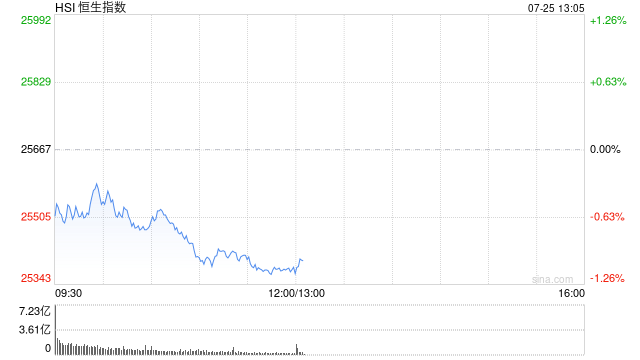 港股三大指数低开低走，跌幅均扩大逾1%，快手跌超4%