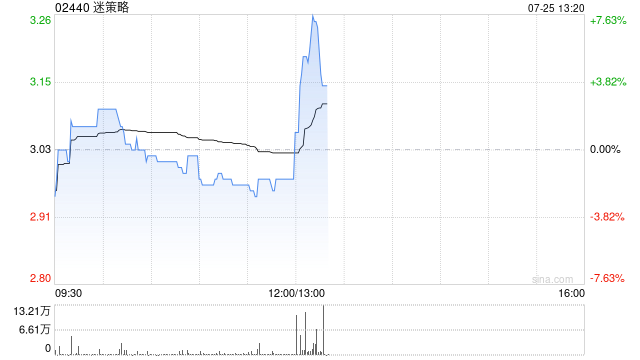 迷策略：供股获有效接纳及申请约1064.53%