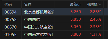 港股三大航空股齐涨 民航运输规模再创新高 券商看好供需改善带来的座收盈利弹性