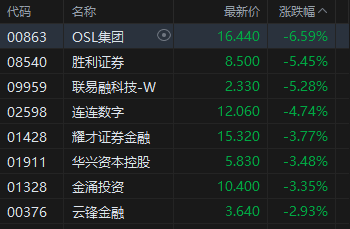 午评：港股恒指跌1.11% 科指跌1.69% 科网股普跌 反内卷概念股走弱 维立志博上市首日涨99%