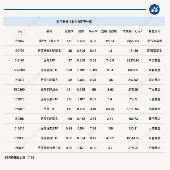医疗板块整体强势，医疗ETF半日成交金额超9亿元