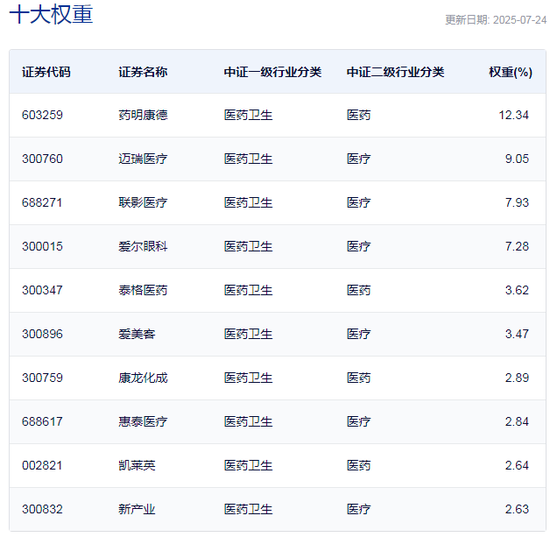 医疗板块整体强势，医疗ETF半日成交金额超9亿元
