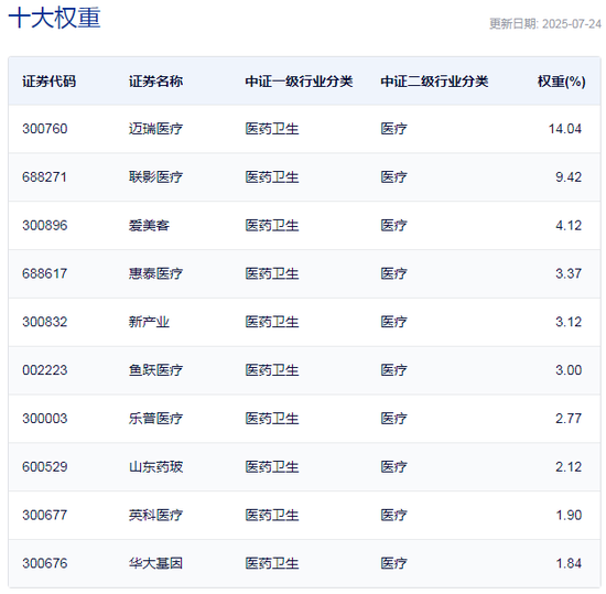 医疗板块整体强势，医疗ETF半日成交金额超9亿元