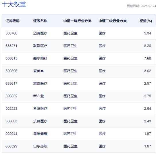 医疗板块整体强势，医疗ETF半日成交金额超9亿元