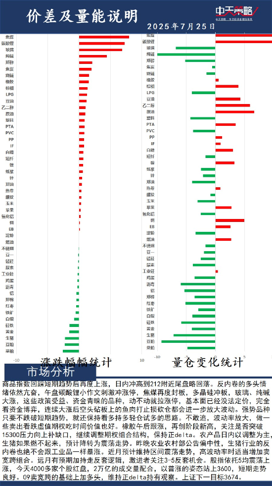 中天策略:7月25日市场分析