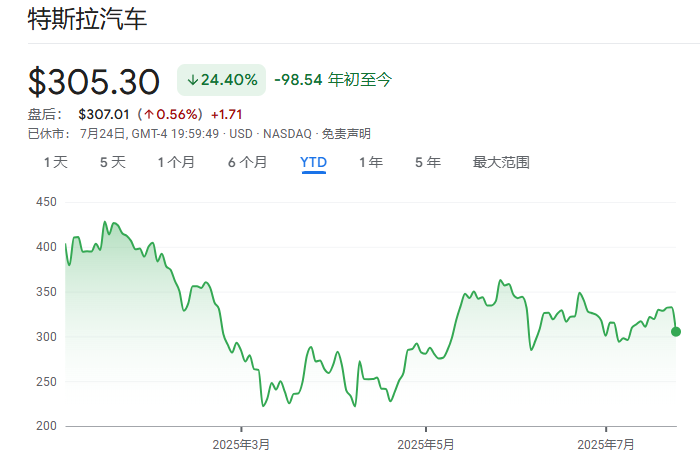 特斯拉还要跌60%？汇丰：撑起高估值的Robotaxi有三大“硬伤”