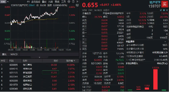 全市场唯一地产ETF（159707）午后涨超2%创年内新高！张江高科涨停，机构：关注龙头房企布局机会