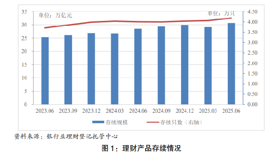 银行理财市场半年报出炉 存续规模达30.67万亿元