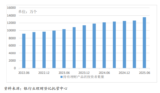 银行理财市场半年报出炉 存续规模达30.67万亿元