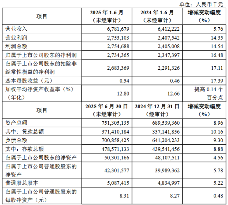 齐鲁银行上半年业绩快报：归母净利润27.34亿元，同比增长16.48%