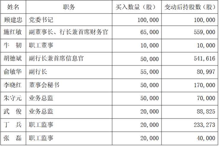 上海银行多名高管购股票并承诺锁定两年 成交价10.46元至10.7元