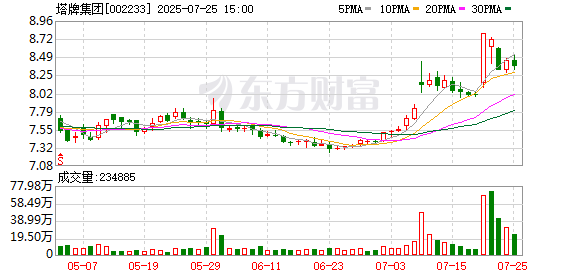 塔牌集团2025年半年度业绩快报：归母净利润同比增92.47%至4.35亿元