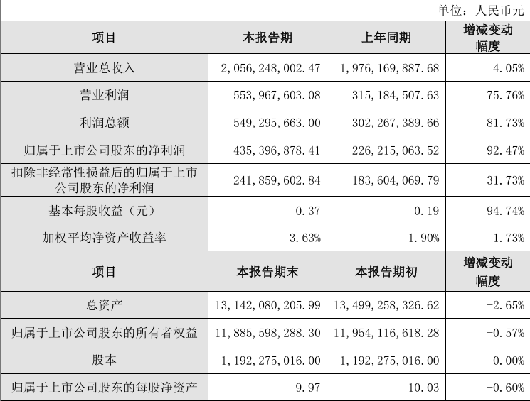 塔牌集团2025年半年度业绩快报：归母净利润同比增92.47%至4.35亿元