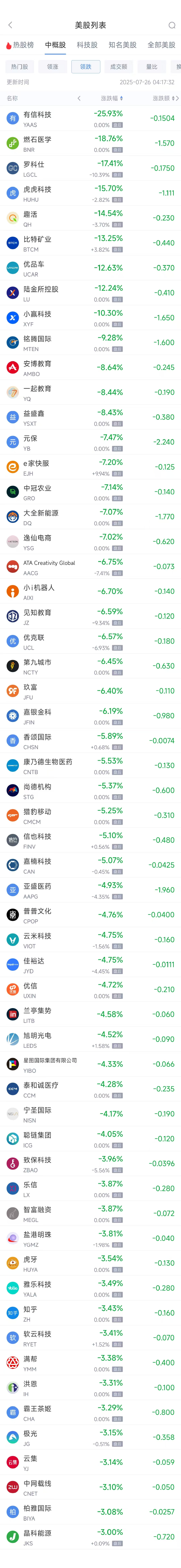 周五热门中概股多数下跌 台积电涨1.66%，阿里巴巴跌0.92%