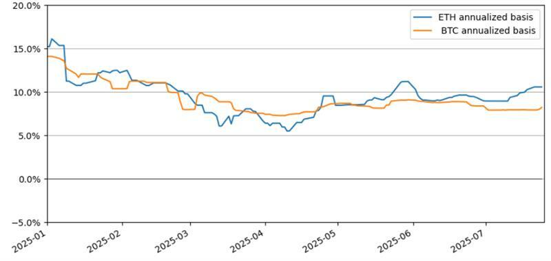 以太坊正取代比特币主导币圈？ETF连续六日净流入超越比特币