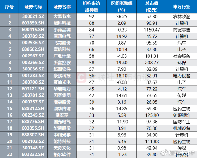 160余股周内获调研，七大板块占比较高，这些标的频获调研