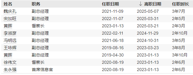 信达澳亚基金近1年5位副总离任，王建华正走离职流程，历任3只产品全亏最多亏37% 给基民亏1亿收1400万管理费