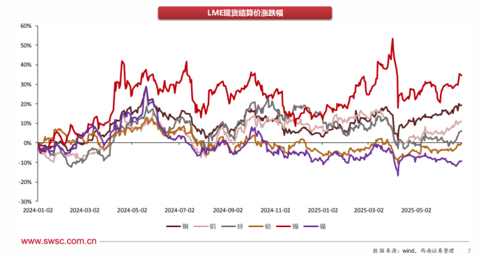 有色金属行业2025年中期投资策略：中长期看好金铜铝，重视战略金属