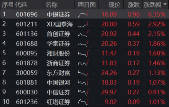 迅速上冲，A股顶流券商ETF（512000）涨逾1%，首创证券大消息，“A+H”券商迎扩容