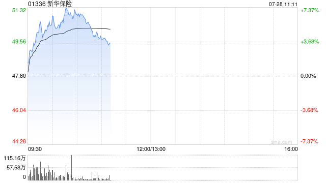 内险股早盘延续近期涨势 新华保险及中国人寿均涨超6%