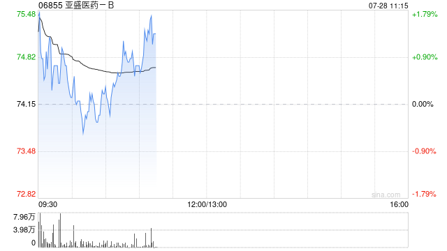 亚盛医药-B完成先旧后新配售2200万股股份 净筹约14.925亿港元