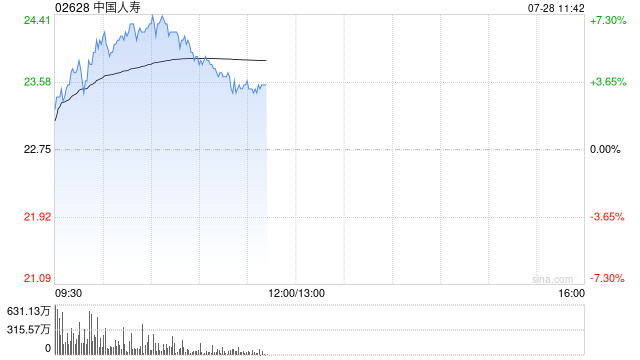 港股保险股早盘走强 中国人寿涨超5% 机构称保险行业步入向上周期