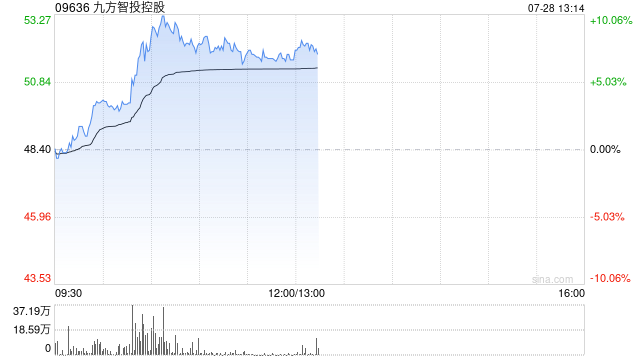 九方智投控股午前涨超7% 上半年业绩表现超预期