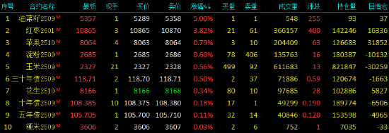 午评|国内期货主力合约多数下跌 焦煤跌超10%