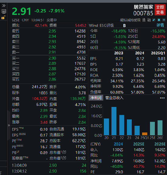 居然智家暴跌超7% 金鹰基金6只产品合计持有5487万股浮亏超1700万元