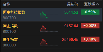 午评：港股恒指涨0.4% 科指跌0.59% 创新药概念股活跃 稳定币发行进入“倒计时”相关概念股走强