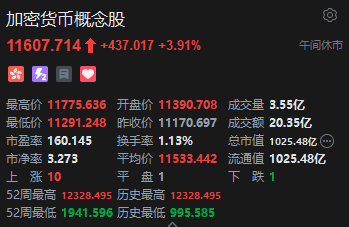 午评：港股恒指涨0.4% 科指跌0.59% 创新药概念股活跃 稳定币发行进入“倒计时”相关概念股走强