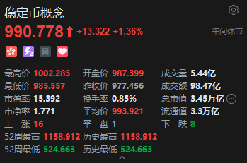 午评：港股恒指涨0.4% 科指跌0.59% 创新药概念股活跃 稳定币发行进入“倒计时”相关概念股走强