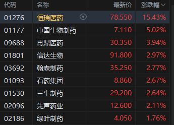 午评：港股恒指涨0.4% 科指跌0.59% 创新药概念股活跃 稳定币发行进入“倒计时”相关概念股走强