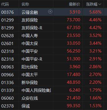 午评：港股恒指涨0.4% 科指跌0.59% 创新药概念股活跃 稳定币发行进入“倒计时”相关概念股走强