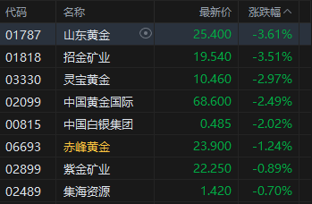 午评：港股恒指涨0.4% 科指跌0.59% 创新药概念股活跃 稳定币发行进入“倒计时”相关概念股走强