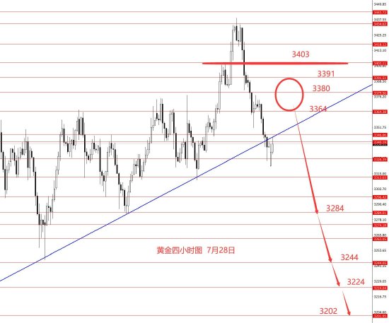 张果彤:黄金3403以下继续中线看空