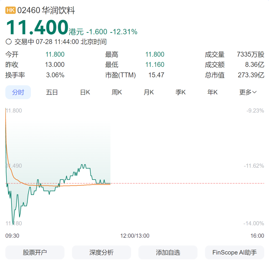 上半年净利润预计减少20%~30%，饮料巨头股价下跌超10%