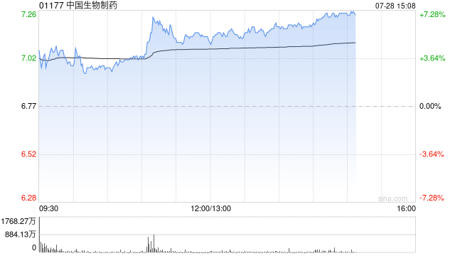 中生制药午前涨逾6% 本年内累计涨幅已超120%