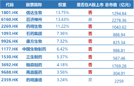 创新药继续领涨，标的唯一的520880续涨1.7%，中国生物制药涨超5%，BD交易开启第二增长曲线