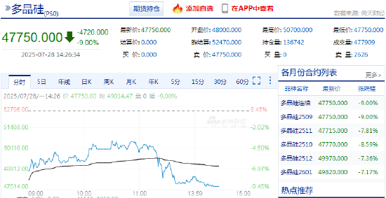 快讯：多晶硅主力合约封跌停板 跌幅9%