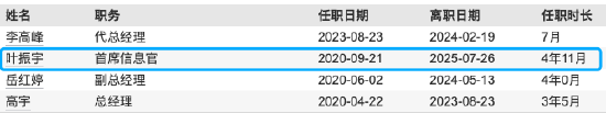 规模回升期核心管理层换防：泰信基金首席信息官叶振宇离任，总经理张秉麟代行职责