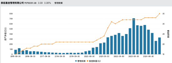 规模回升期核心管理层换防：泰信基金首席信息官叶振宇离任，总经理张秉麟代行职责