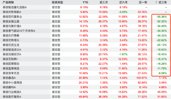 规模回升期核心管理层换防：泰信基金首席信息官叶振宇离任，总经理张秉麟代行职责