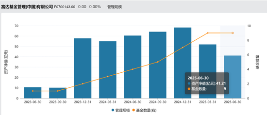 规模下降近40%，李少杰接棒董事长，富达基金能否止住下行？