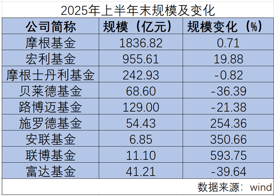 规模下降近40%，李少杰接棒董事长，富达基金能否止住下行？