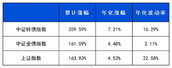 转债创10年新高，长城积极增利近一年收益率达12%