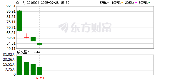 山大电力：公司于2025年7月23日正式登陆深交所创业板