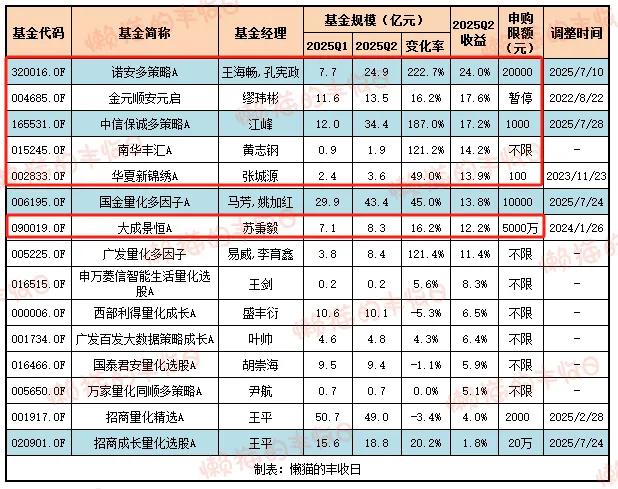 涨最猛的一批基金，悄悄限购了