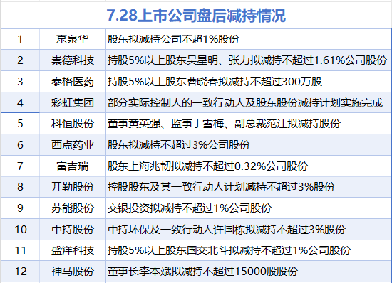 7月28日增减持汇总：晋西车轴等2股增持 西点药业等12股减持（表）