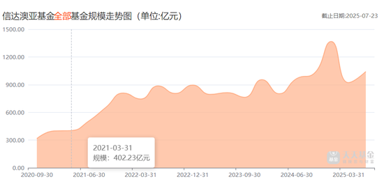 3年亏掉基民200亿，却收20多亿管理费！信达澳亚又一位副总要跑？